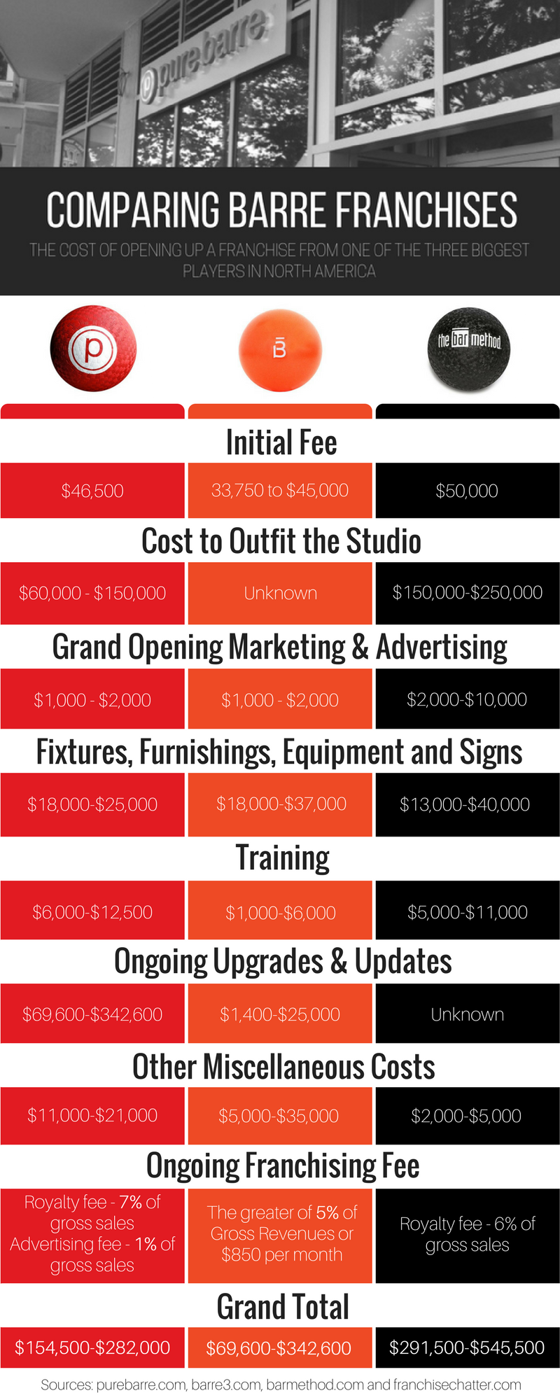 An infographic comparing barre franchise costs for Pure Barre, Barre3 and The Bar Method.