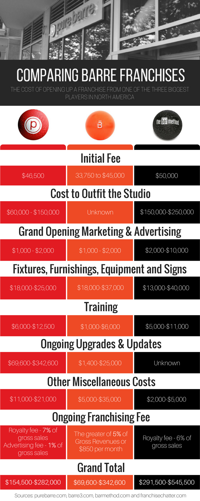 Franchise Comparison Chart